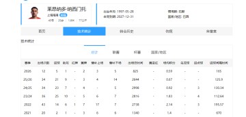 乐鱼体育登录入口-中超26赛季上半段赛程，退步“最大”的4名球员